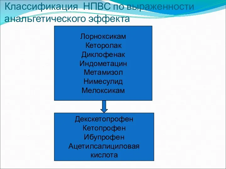 Классификация НПВС по выраженности анальгетического эффекта Лорноксикам Кеторолак Диклофенак Индометацин Метамизол Нимесулид Мелоксикам