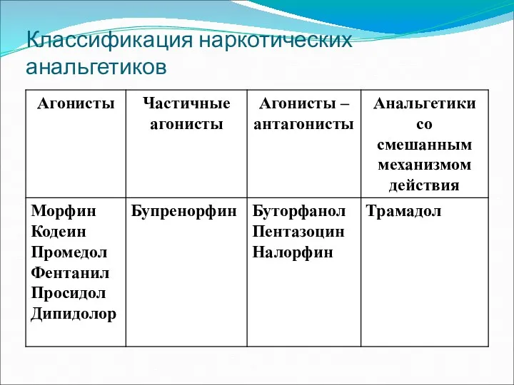 Классификация наркотических анальгетиков