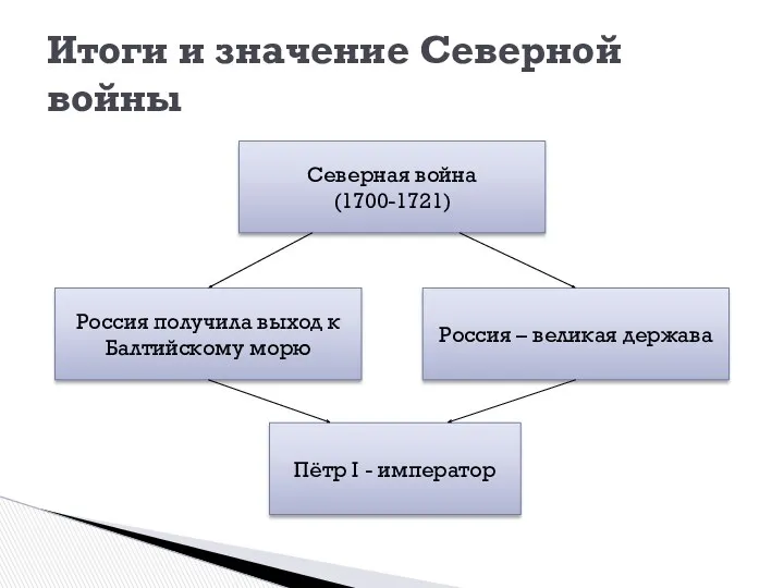 Итоги и значение Северной войны Северная война (1700-1721) Пётр I - император Россия