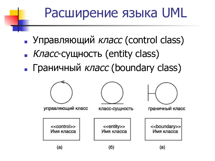 Расширение языка UML Управляющий класс (control class) Класс-сущность (entity class) Граничный класс (boundary class)