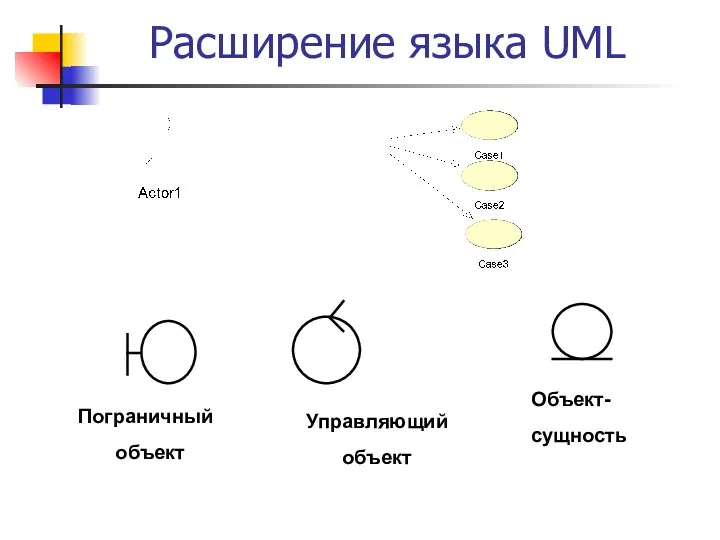 Расширение языка UML Пограничный объект Управляющий объект Объект- сущность