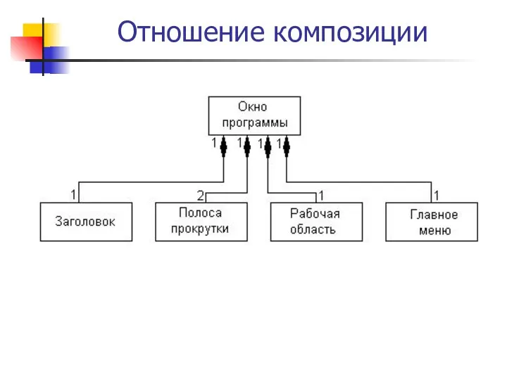 Отношение композиции