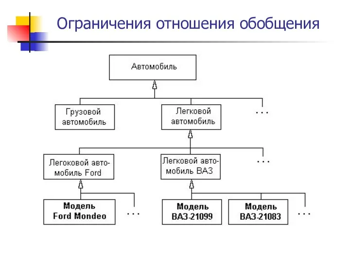 Ограничения отношения обобщения