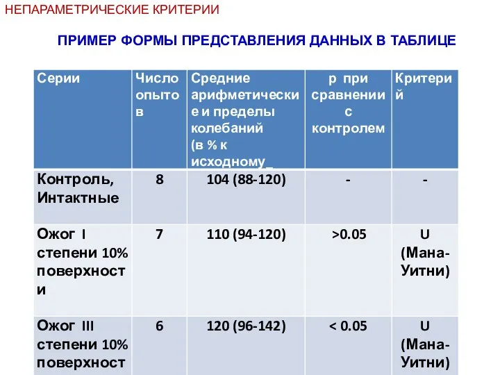 ПРИМЕР ФОРМЫ ПРЕДСТАВЛЕНИЯ ДАННЫХ В ТАБЛИЦЕ НЕПАРАМЕТРИЧЕСКИЕ КРИТЕРИИ