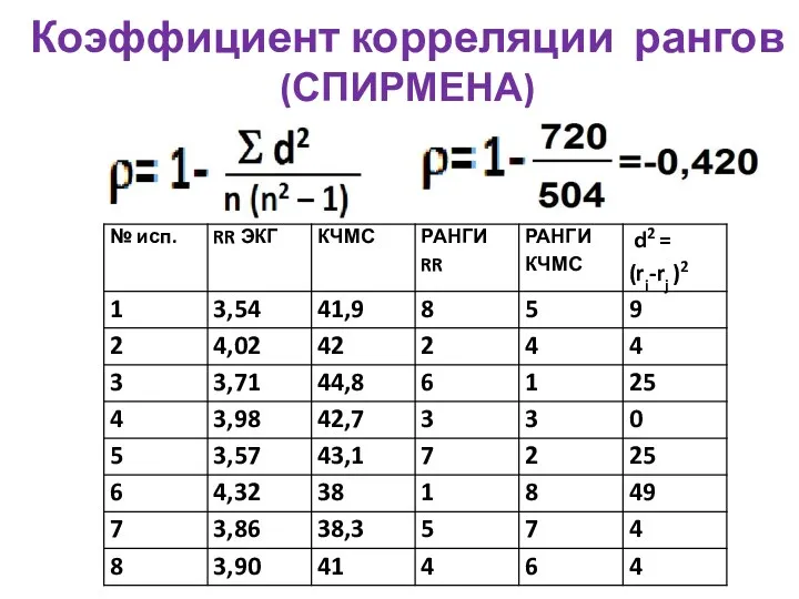 Коэффициент корреляции рангов (СПИРМЕНА)