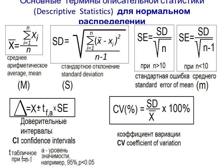 Основные термины описательной статистики (Descriptive Statistics) для нормальном распределении