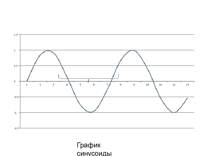 График синусоиды