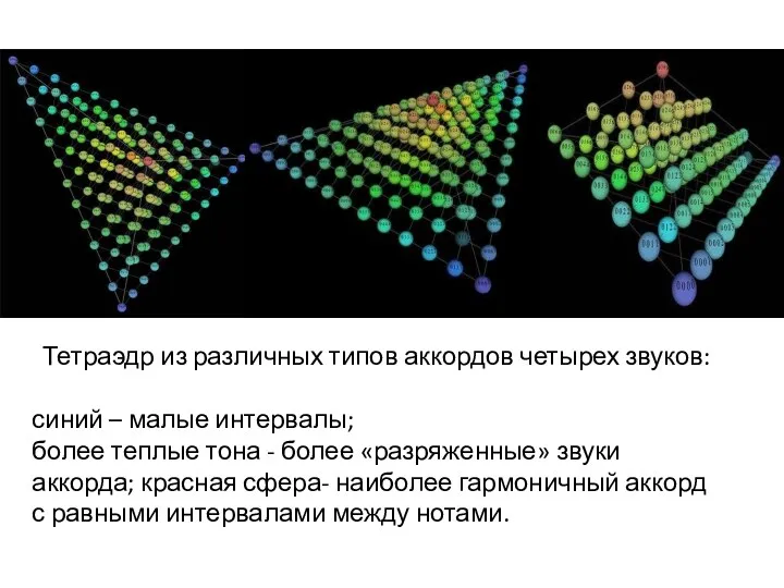 Тетраэдр из различных типов аккордов четырех звуков: синий – малые