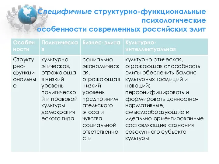 Специфичные структурно-функциональные психологические особенности современных российских элит