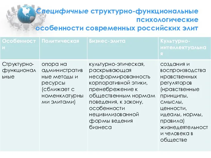 Специфичные структурно-функциональные психологические особенности современных российских элит