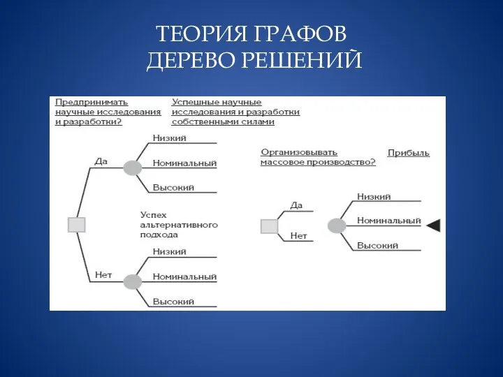 ТЕОРИЯ ГРАФОВ ДЕРЕВО РЕШЕНИЙ