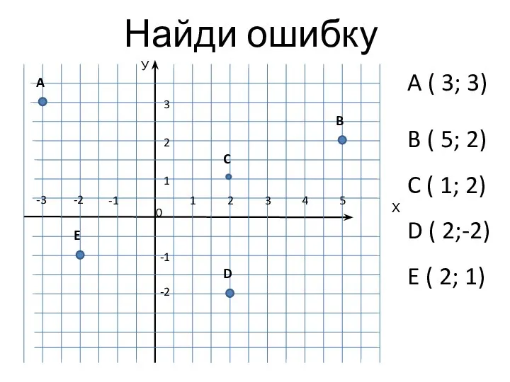 Найди ошибку B ( 5; 2) C ( 1; 2)