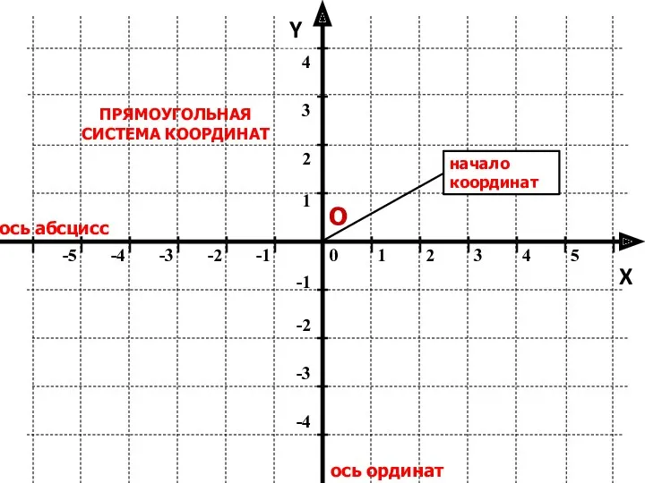 ось абсцисс ось ординат Y ПРЯМОУГОЛЬНАЯ СИСТЕМА КООРДИНАТ О X начало координат