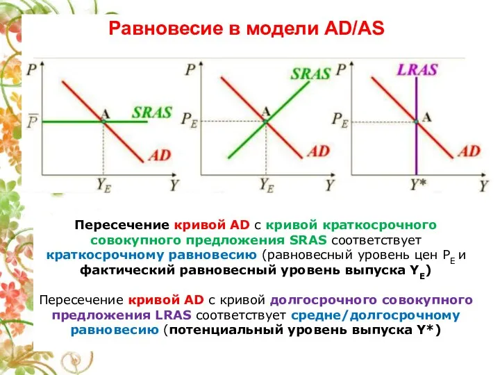 Пересечение кривой AD с кривой краткосрочного совокупного предложения SRAS соответствует