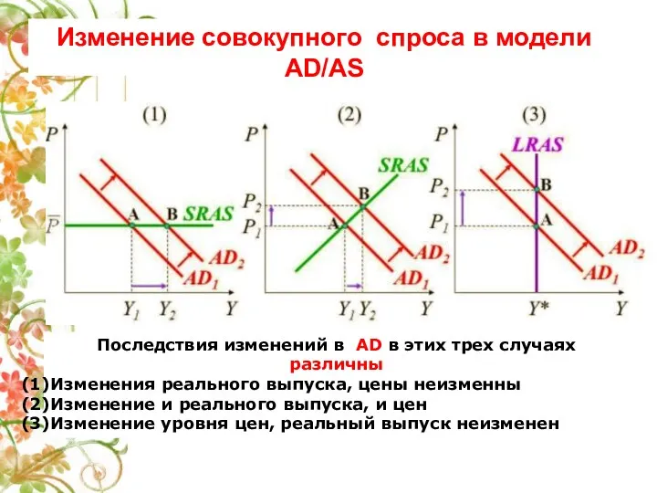 Изменение cовокупного спроса в модели AD/AS Последствия изменений в AD