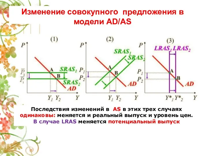 Изменение cовокупного предложения в модели AD/AS Последствия изменений в AS