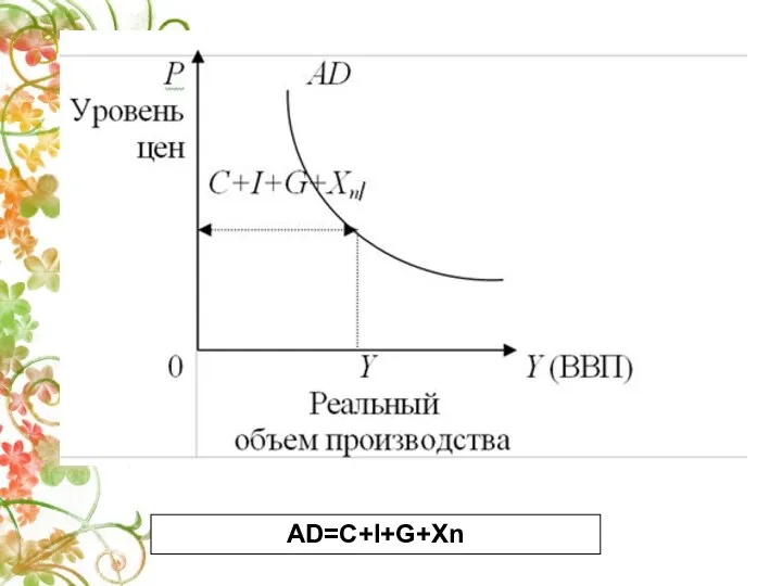 AD=С+I+G+Xn