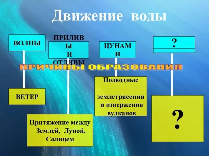 ВОЛНЫ ПРИЛИВЫ И ОТЛИВЫ ЦУНАМИ ВЕТЕР Притяжение между Землей, Луной,