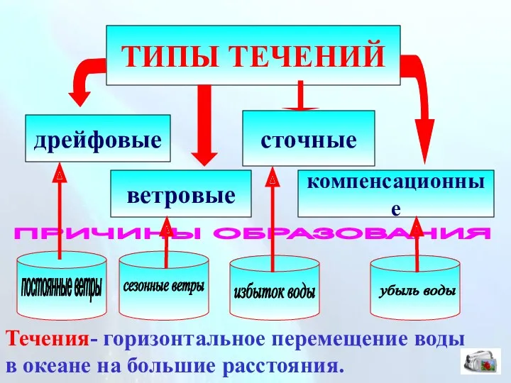 ТИПЫ ТЕЧЕНИЙ дрейфовые ветровые сточные компенсационные ПРИЧИНЫ ОБРАЗОВАНИЯ постоянные ветры