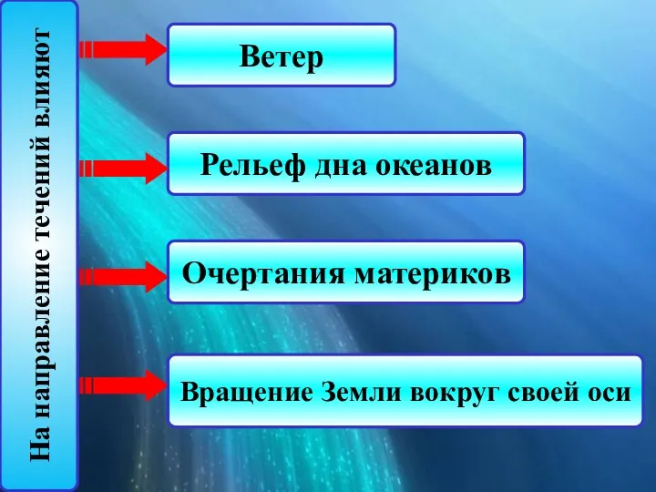 На направление течений влияют Рельеф дна океанов Ветер Очертания материков Вращение Земли вокруг своей оси