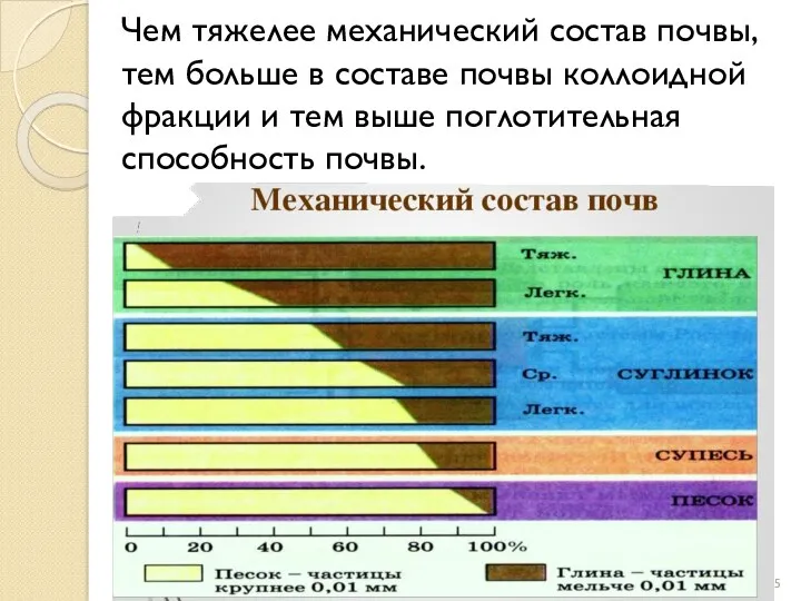 Чем тяжелее механический состав почвы, тем больше в составе почвы