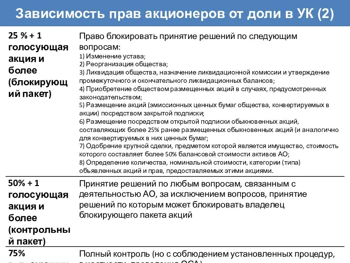 Зависимость прав акционеров от доли в УК (2)