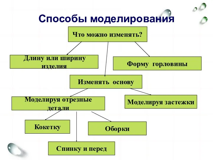 Что можно изменять? Длину или ширину изделия Форму горловины Изменять