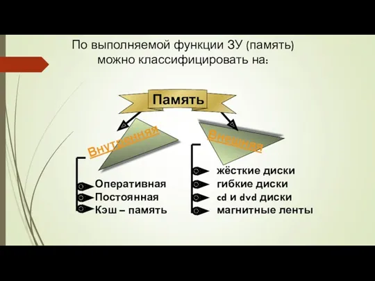 По выполняемой функции ЗУ (память) можно классифицировать на: Память Внутренняя Внешняя Оперативная Постоянная