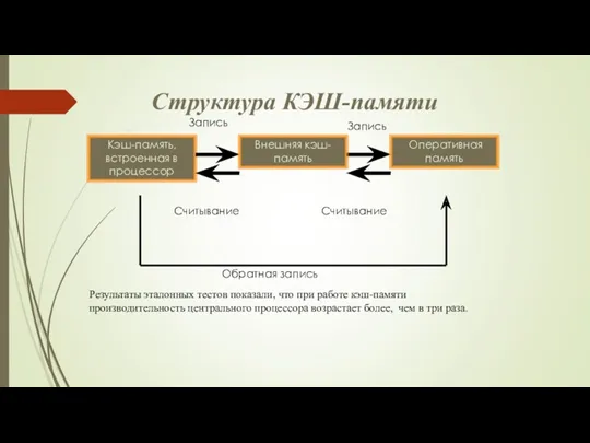 Структура КЭШ-памяти Результаты эталонных тестов показали, что при работе кэш-памяти производительность центрального процессора