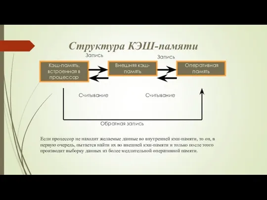 Структура КЭШ-памяти Если процессор не находит желаемые данные во внутренней