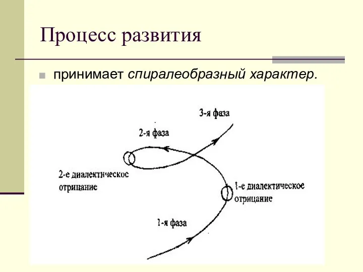 Процесс развития принимает спиралеобразный характер.