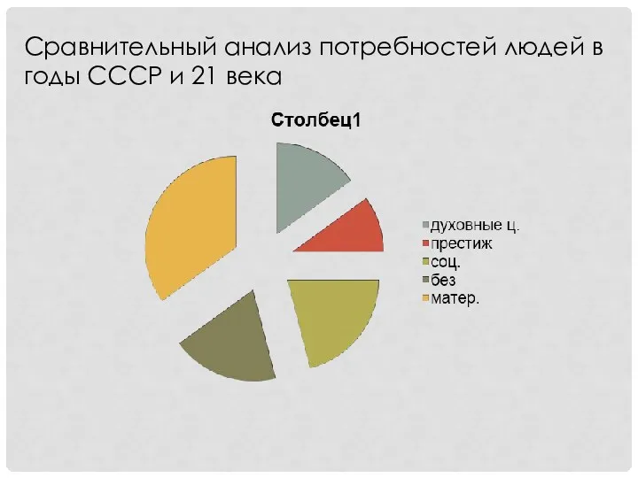 Сравнительный анализ потребностей людей в годы СССР и 21 века