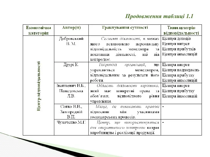 Продовження таблиці 1.1