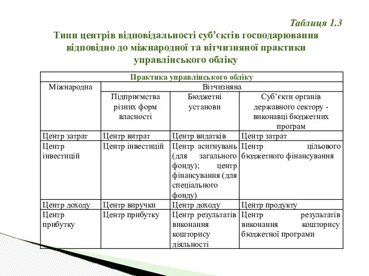 Таблиця 1.3 Типи центрів відповідальності суб’єктів господарювання відповідно до міжнародної та вітчизняної практики управлінського обліку