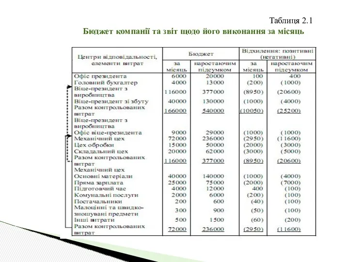 Таблиця 2.1 Бюджет компанії та звіт щодо його виконання за місяць