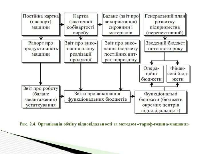 Рис. 2.4. Організація обліку відповідальності за методом «тариф-година-машина»