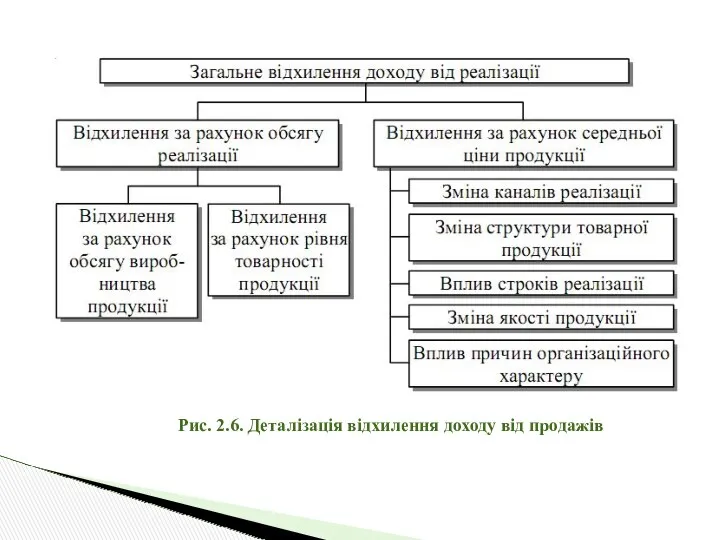 Рис. 2.6. Деталізація відхилення доходу від продажів