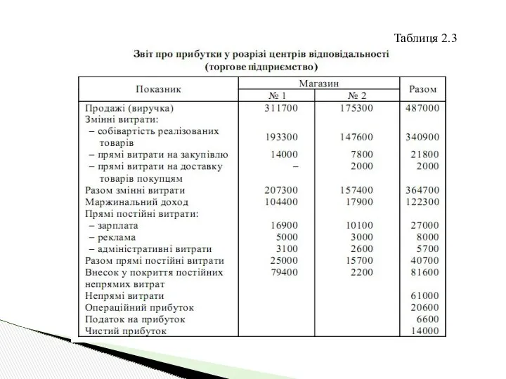 Таблиця 2.3