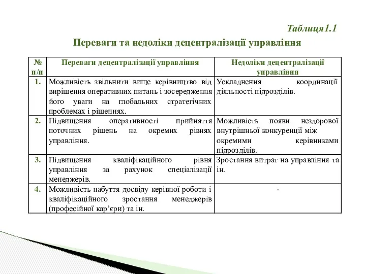 Таблиця1.1 Переваги та недоліки децентралізації управління