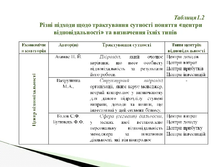 Таблиця1.2 Різні підходи щодо трактування сутності поняття «центри відповідальності» та визначення їхніх типів