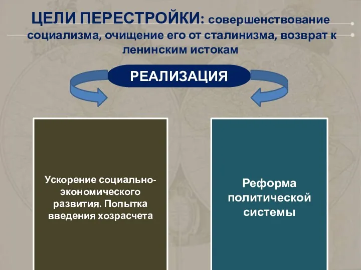 ЦЕЛИ ПЕРЕСТРОЙКИ: совершенствование социализма, очищение его от сталинизма, возврат к