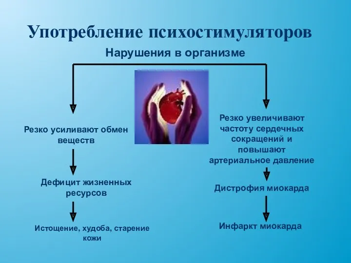 Употребление психостимуляторов Резко усиливают обмен веществ Дефицит жизненных ресурсов Истощение,