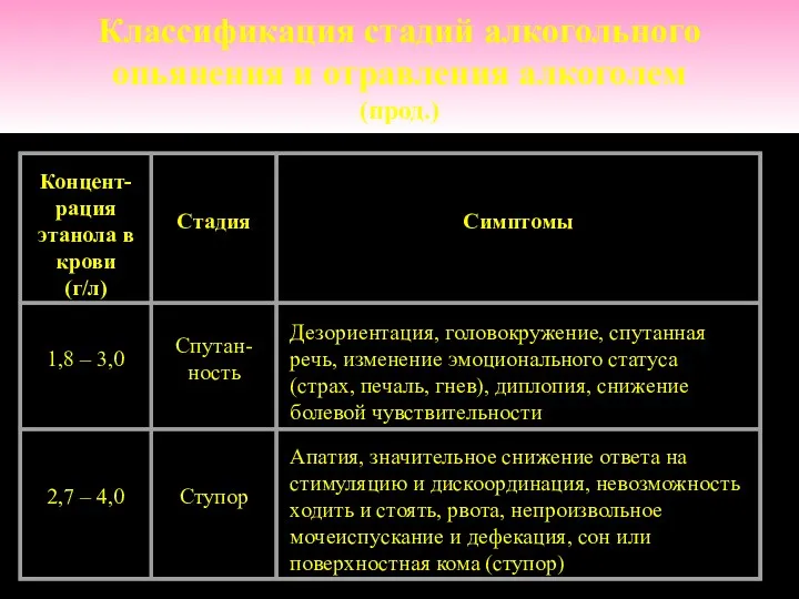 Классификация стадий алкогольного опьянения и отравления алкоголем (прод.)