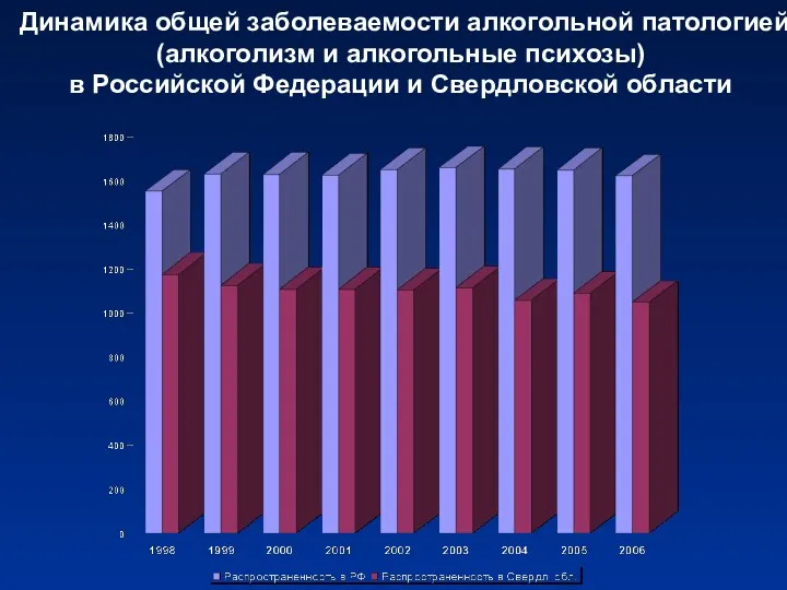 Динамика общей заболеваемости алкогольной патологией (алкоголизм и алкогольные психозы) в Российской Федерации и Свердловской области