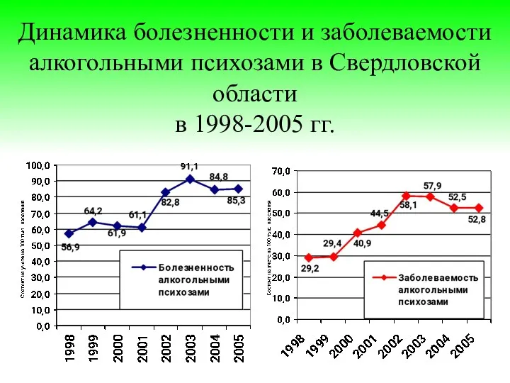 Динамика болезненности и заболеваемости алкогольными психозами в Свердловской области в 1998-2005 гг.
