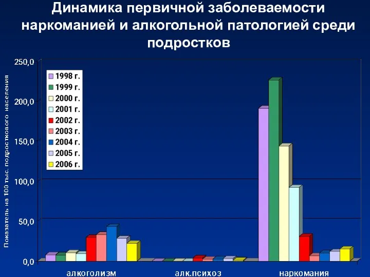 Динамика первичной заболеваемости наркоманией и алкогольной патологией среди подростков