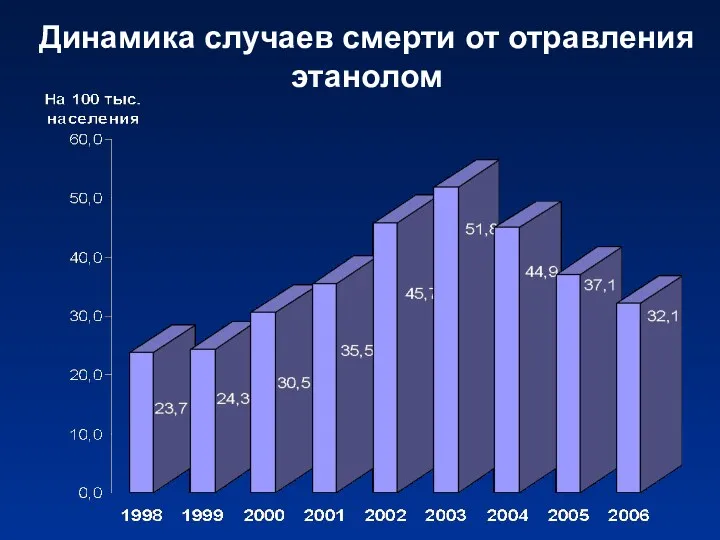 Динамика случаев смерти от отравления этанолом