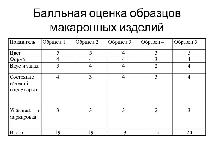 Балльная оценка образцов макаронных изделий