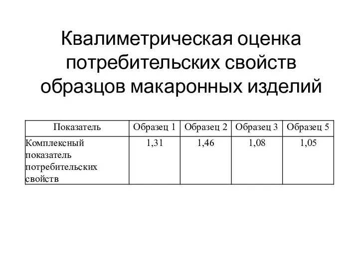 Квалиметрическая оценка потребительских свойств образцов макаронных изделий