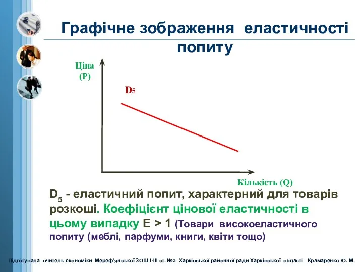 Ціна (Р) Кількість (Q) D5 Графічне зображення еластичності попиту D5